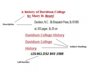 Metadata for the book, A History of Davidson College by Mary D. Beaty
