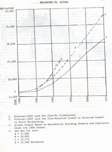 A graph demonstrating the projected population growth versus the actual growth based on residential building permits and population count for the 1990 Census data. 