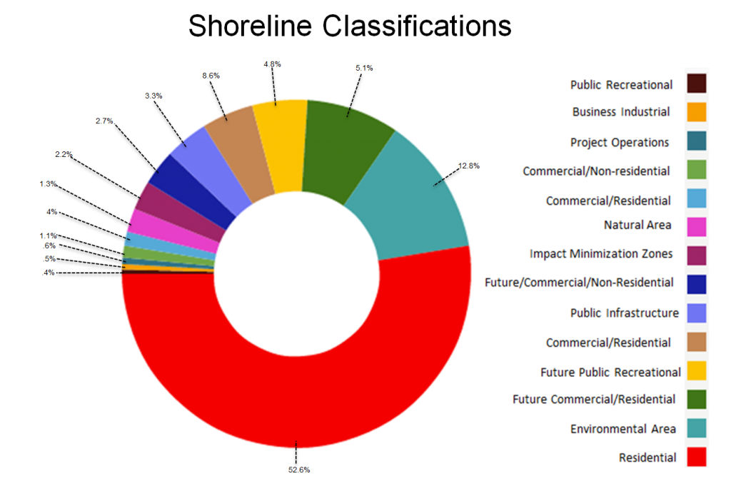 Shoreline Classifications